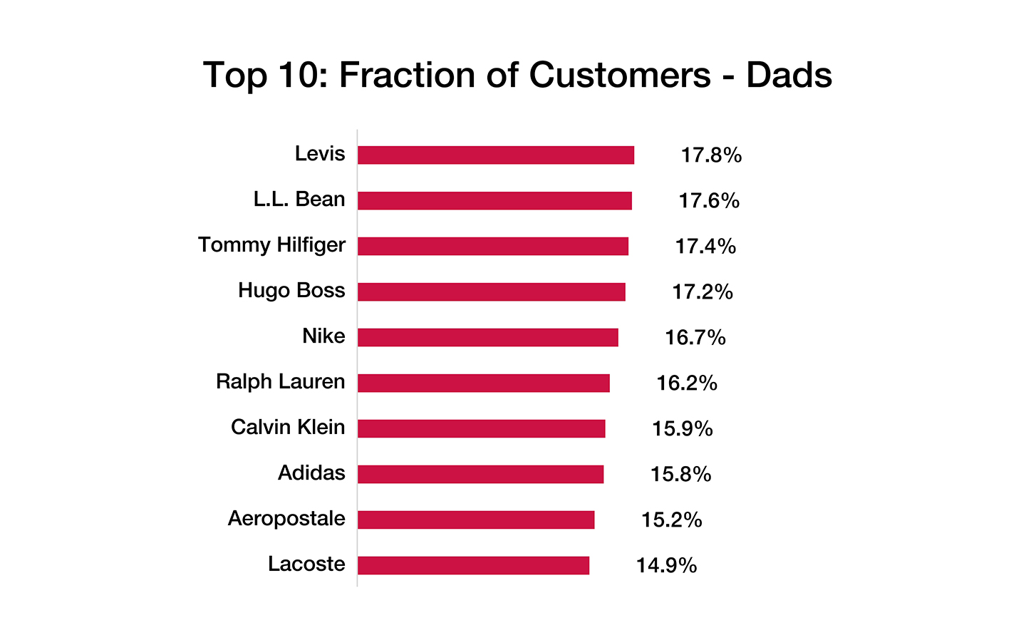 Dads top 10