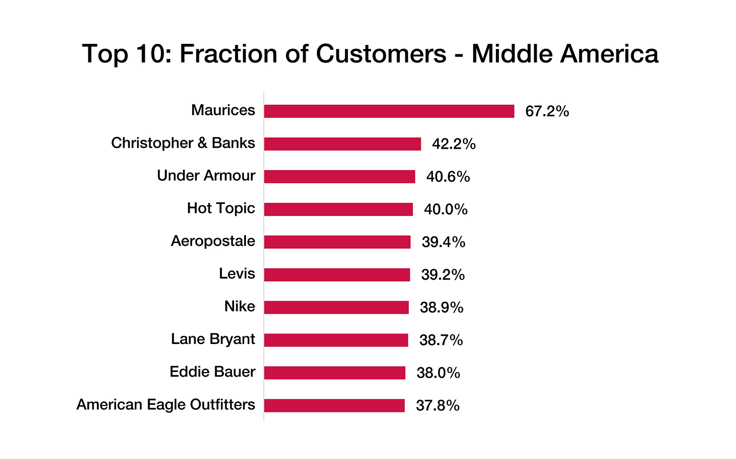 Middle America Top 10 chart