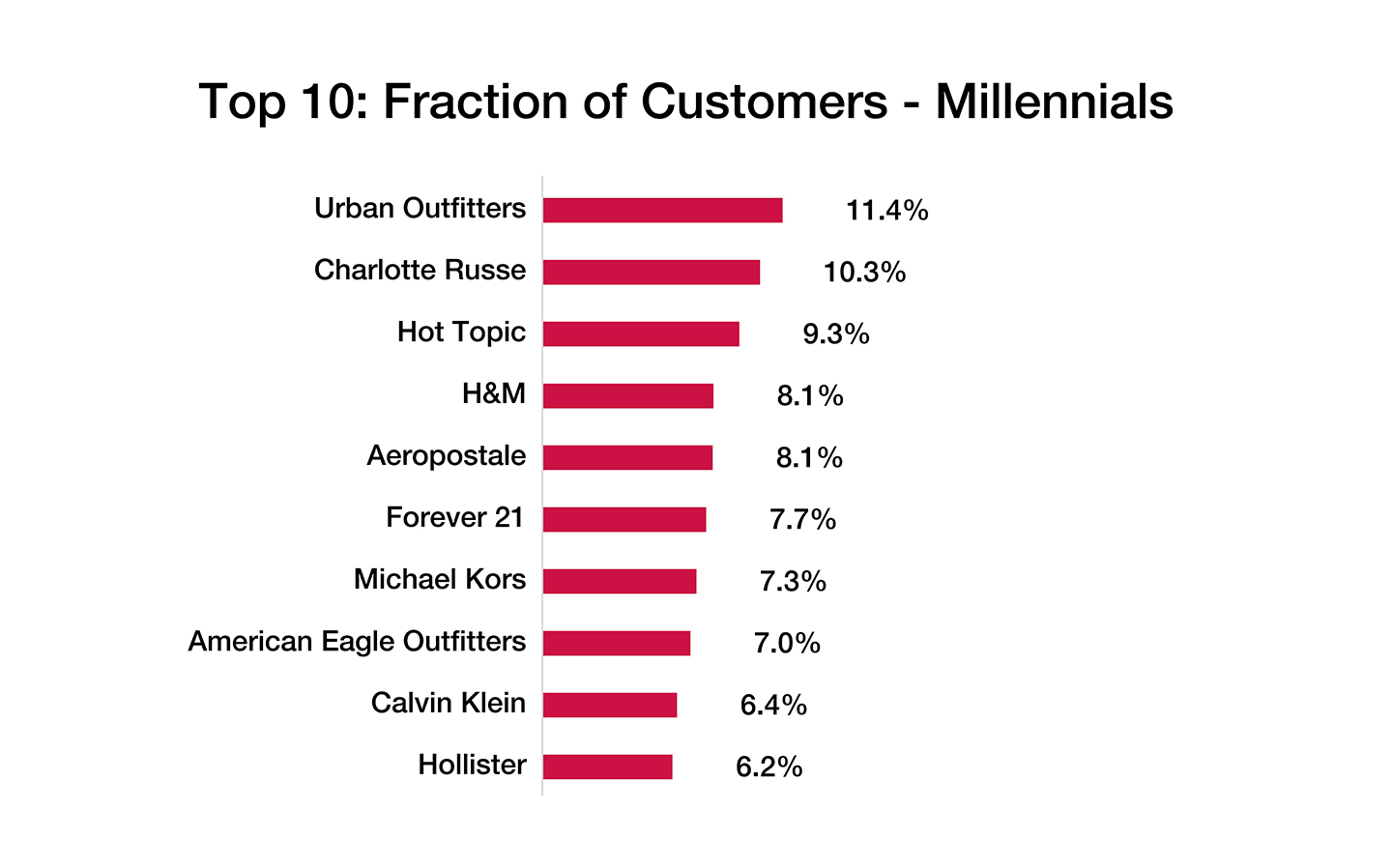 Millennials top 10 chart