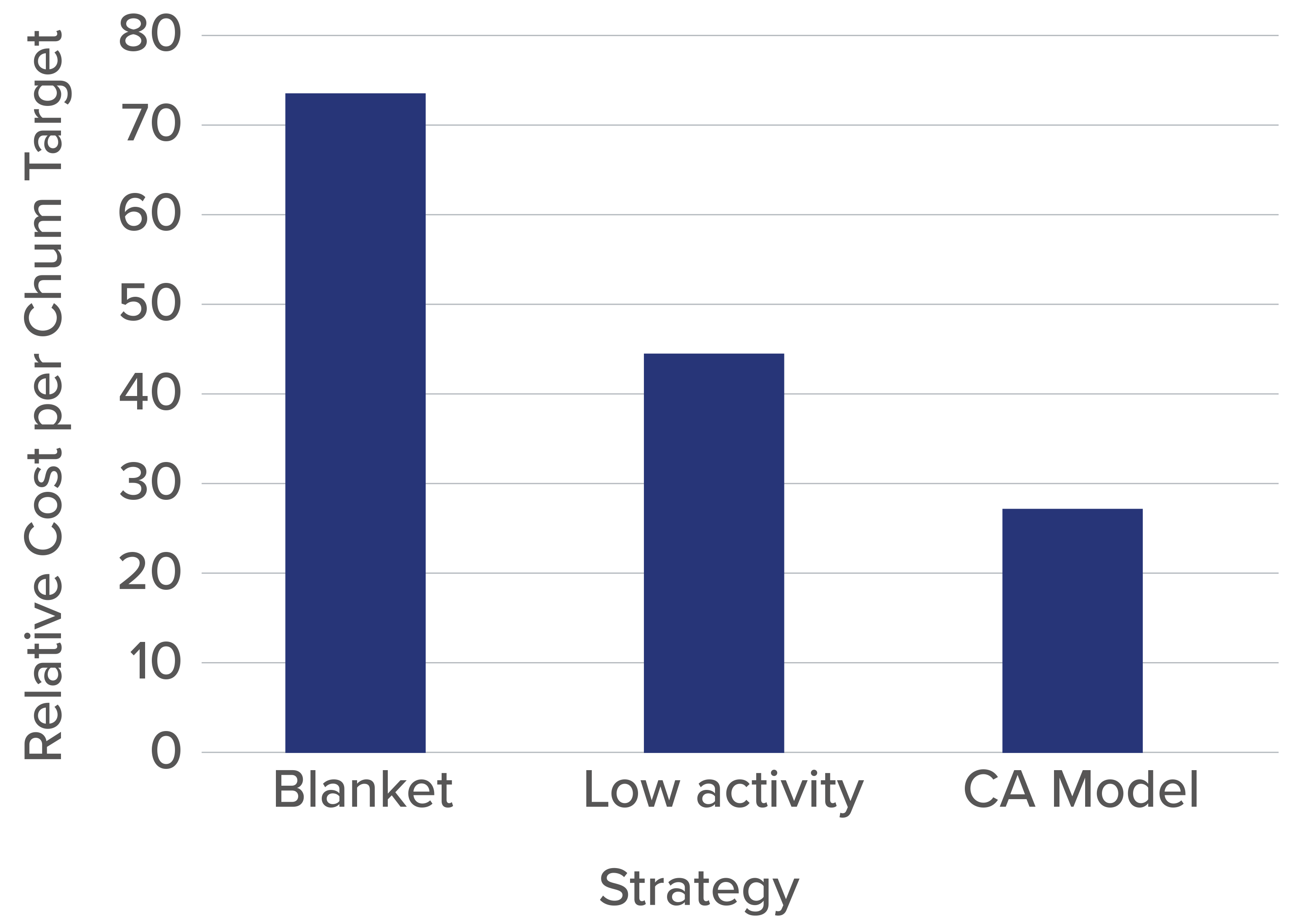 Graph results